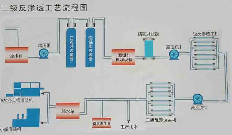 每小時產(chǎn)五噸水的純凈水設(shè)備工藝流程